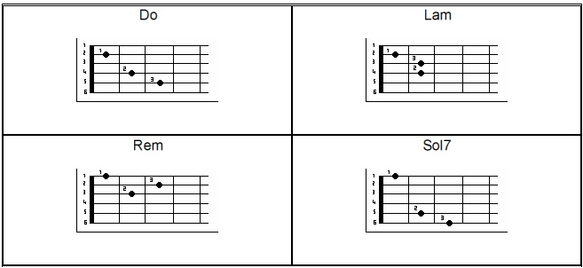 Canzoni giro di DO accordi